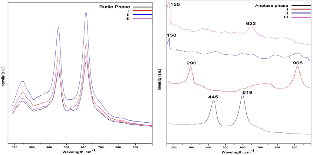 Raman spectroscopy of samples; (a) Rutile phase, (b) Anatase phase.