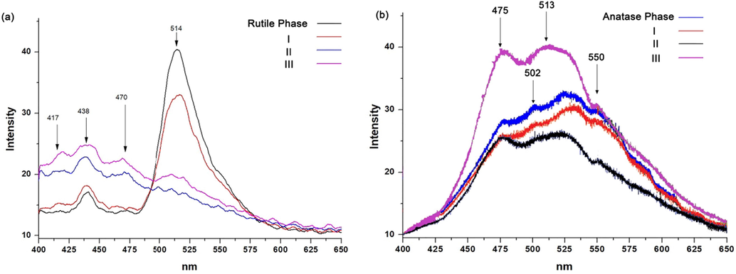 Photoluminescence spectroscopy of samples; (a) Rutile phase, (b) Anatase phase.