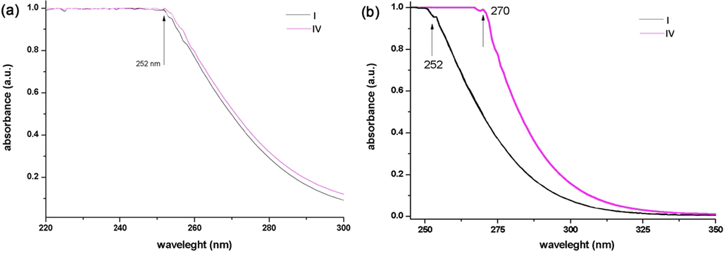 Absorbance of Rutile phase sample (a);(I) before modifying processes, (IV) after modifying processes, and anatase (b); (I) before modifying processes, (IV) after modifying processes.