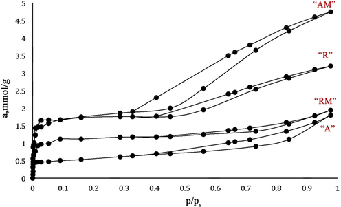 Adsorption-desorption isotherm N2 (77 K) of nanoparticles.