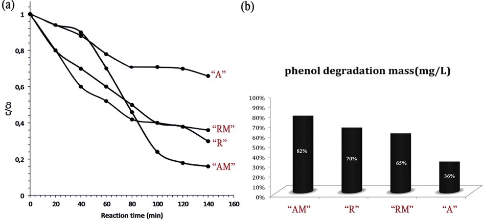 Photodegradation curves of bromophenol blue with “AM”,”R”, “RM”, and “A” (a), and the bromophenol blue degradation concentration (mg/L) under UV irradiation 140 h (b).