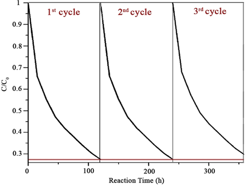 Cyclic photodegradation curves of bromophenol blue with the “AM”.