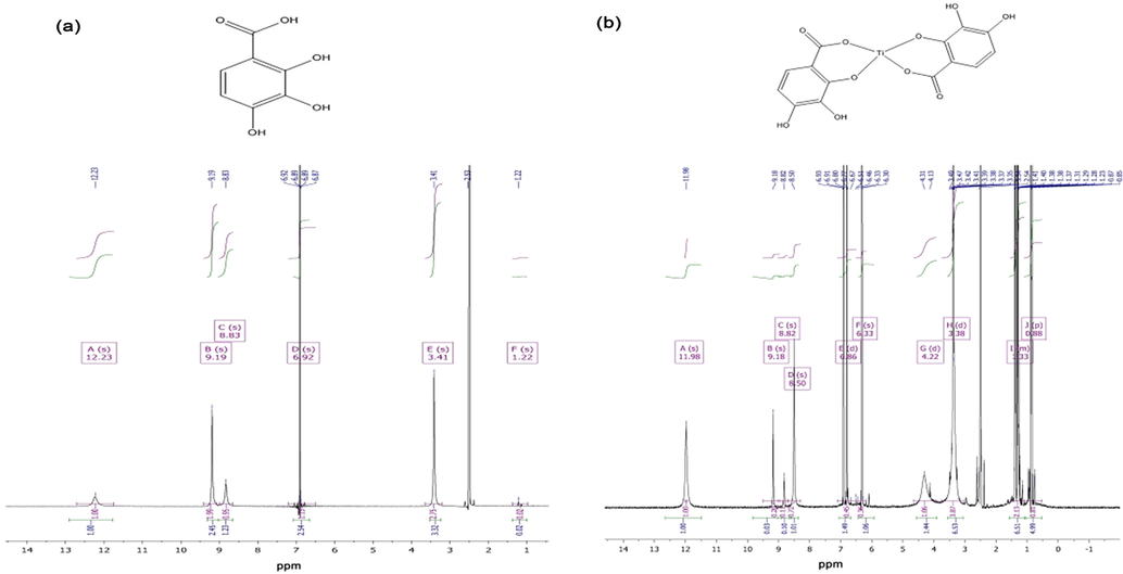 1H NMR spectra of gallic acid as (a) the ligand (L) and (b) its Ti(IV) complex.