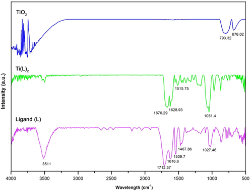 FT IR of the ligand, complex, and nanoparticle compounds.