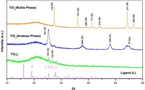 XRD pattern of ligand (L), Ti(L)2, and TiO2 (anatase, rutile phases).