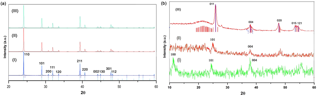 XRD pattern of samples; (a) Rutile phase; (I) after synthesizing to rutile, (II) after treating by HCl, (III) after annealing at 500C. (b) Anatase phase; (I) after synthesizing to anatase, (II) after treating by HCl, (III) after annealing at 500C.