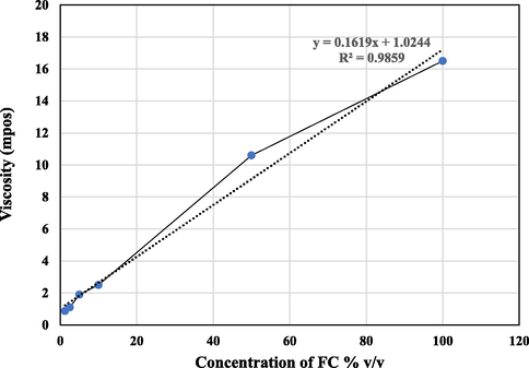 Viscosity curve for the flower concentrate (FC) from the flower of Caralluma retrospiciens (Ehrenb)