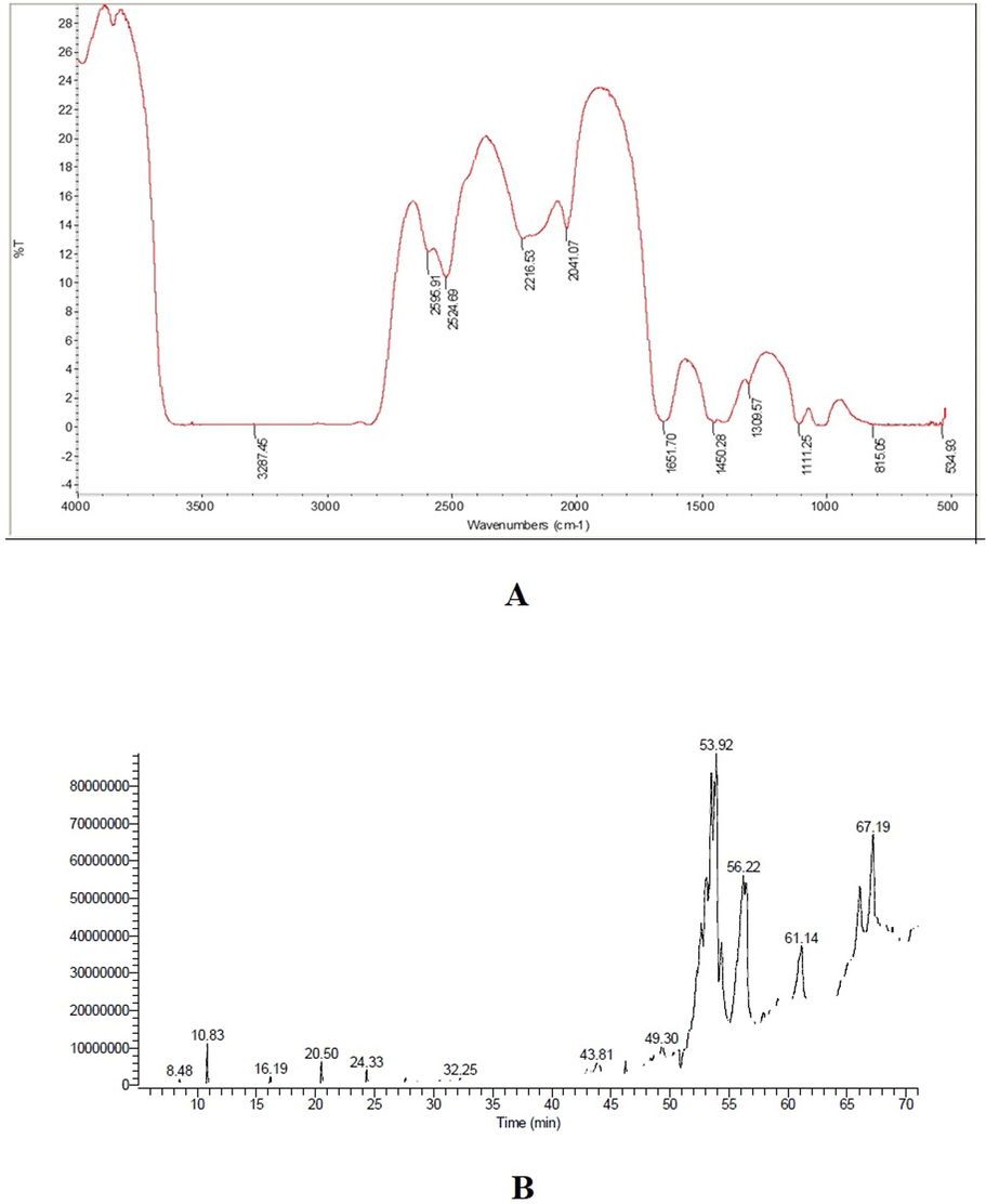 Spectral Characterization of the flower concentrate (FC) from the flower of Caralluma retrospiciens (Ehrenb) (A) FT-IR Fingerprint region of the FC at 400–4000 cm−1; (B) GC–MS Chromatogram of the FC showing various peaks