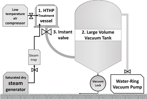 Schematic diagram of DIC laboratory scale unit: 1/ Treatment vessel; 2/ Vacuum tank; 3/ Large section-instant opening valve; 4/ water-ring vacuum pump; 5/ Saturated steam generator with condensed water trap.