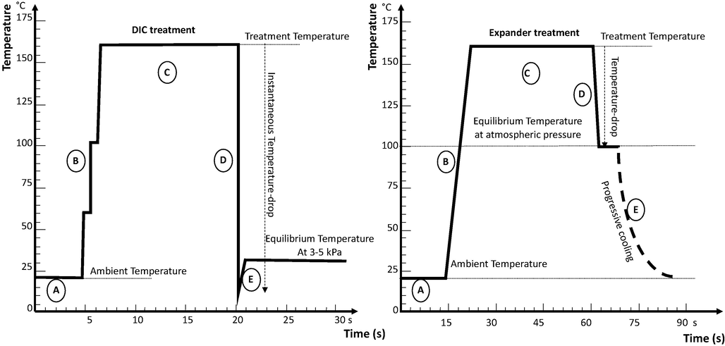 Stages of DIC and expander treatments, respectively: A/ Grains to set in the treatment vessel to immediately connect with the vacuum tank (only for DIC); B/ Saturated dry steam to inject till reaching the desired pressure and temperature treatment levels; C/ High pressure/high temperature to maintain for dozens of seconds (for DIC) and some minutes (for expander); D/ Pressure to abruptly drop towards a vacuum (3–5 kPa for DIC), and towards the atmospheric pressure (for expander); E/release from the vacuum towards the atmosphere pressure (for DIC) and a cooling stage from 100 °C towards an almost ambient temperature (for expander).