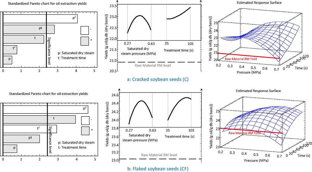 Impact of DIC Parameters on oil yields in cracked C and flaked CF soybean seeds.