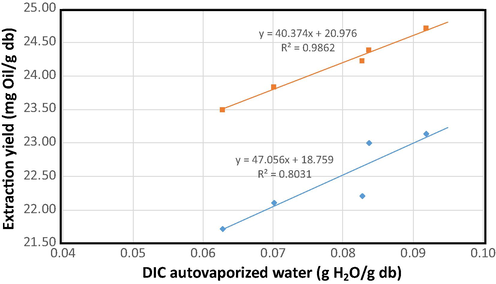 Correlation of the amount of the autovaporized vapor and oil extraction yield.