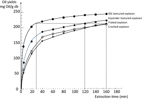 Impact of Instant Controlled Pressure-Drop DIC texturing on oil extraction kinetics of different pretreated soybeans.