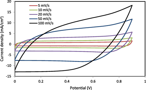 Cyclic voltammetry (CV) plot of the synthesized EDLC for the largest conducting (PGNC-4) CPE film.