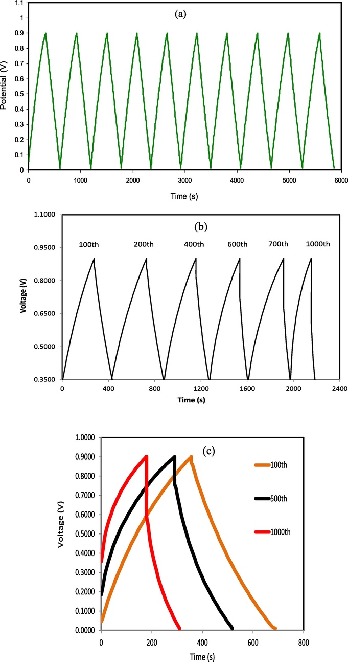 Charge–discharge profiles for the synthesized EDLC at 0.5 mA cm−2 for (a) initial cycles, (b) selected cycles of 100th, 200th, 400th, 600th, 700th, and 1000th and (c) selected cycles of 100th, 500th, and 1000th.