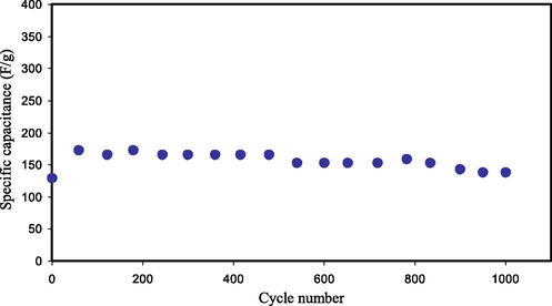 Cd of the synthesized EDLC for 1000 cycles.