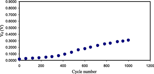 Vd pattern of the fabricated EDLC for 1000 cycles.