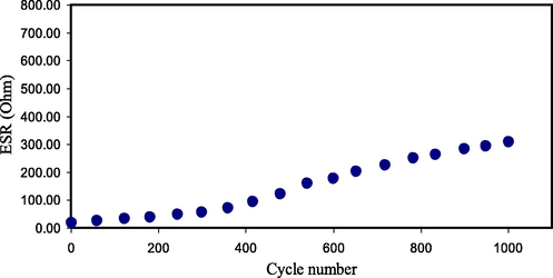 ESR pattern of the created EDLC for 1000 cycles.