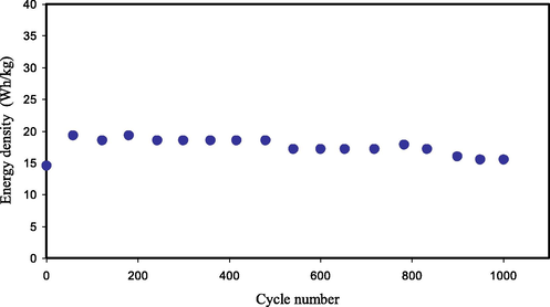 Ed of the synthesized EDLC for 1000 cycles.