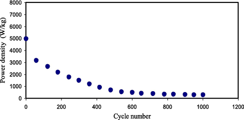 Pd of the developed EDLC for 1000 cycles.