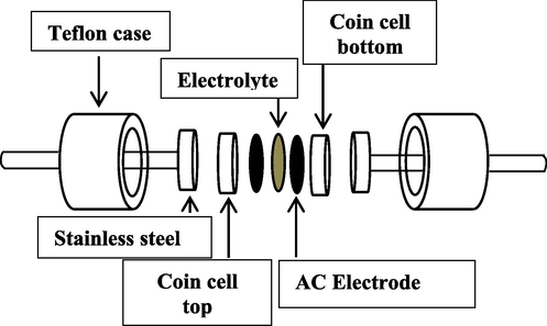 Design of the synthesized EDLC.