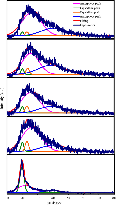 XRD spectra for (a) pure PVA, (b) PGNC-1, (c) PGNC-2, (d) PGNC-3, and (e) PGNC-4 films.