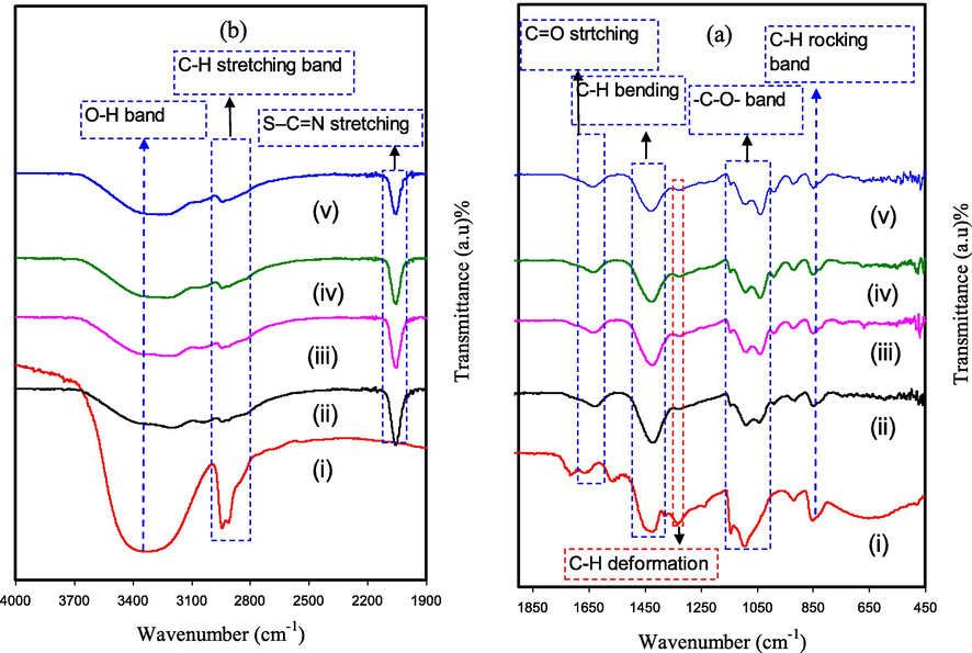 Spectra of FTIR for (i) pure PVA, (ii) PGNC-1, (iii) PGNC-2, (iv) PGNC-3, and (v) PGNC-4 in the range (a) 450 cm−1 to 1900 cm−1, and (b) 1900 cm−1 to 4000 cm−1.