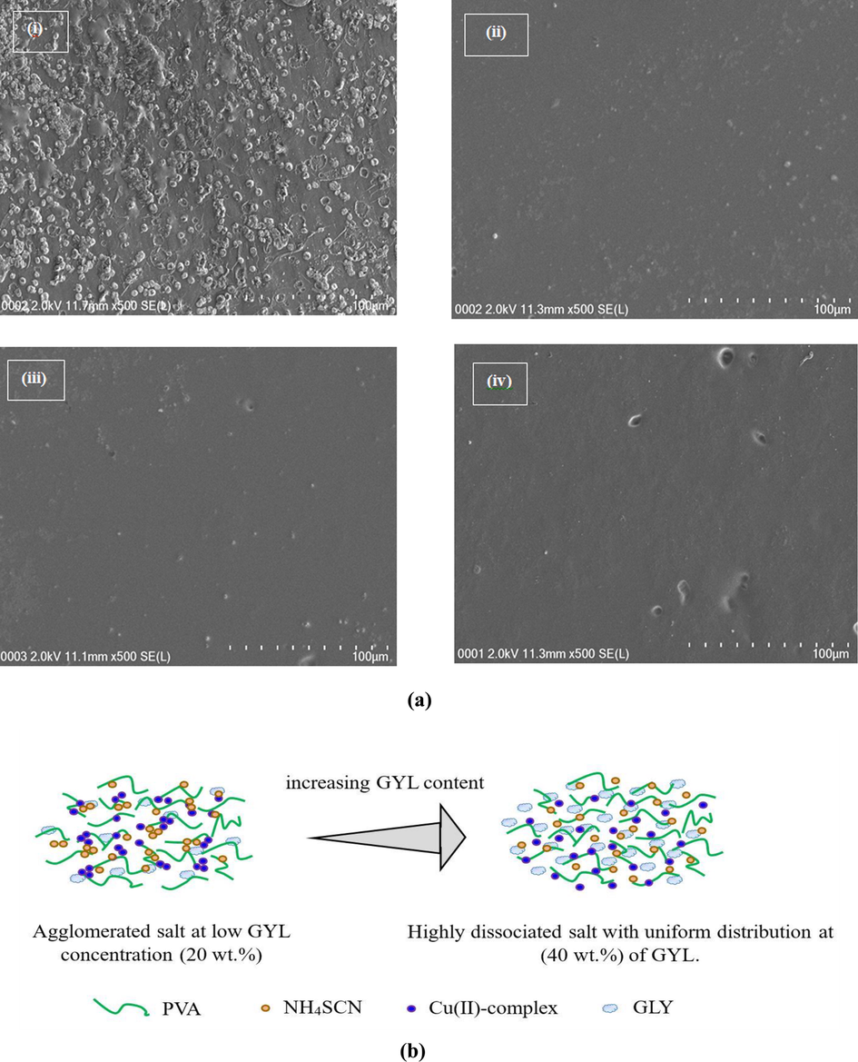 (a) Field emission scanning electron microscopy (FESEM) for (i) PGNC-1, (ii) PGNC-2, (iii) PGNC-3, and (iv) PGNC-4 electrolytes. (b) Schematic illustration of the role of GYL content on ion dissociation.