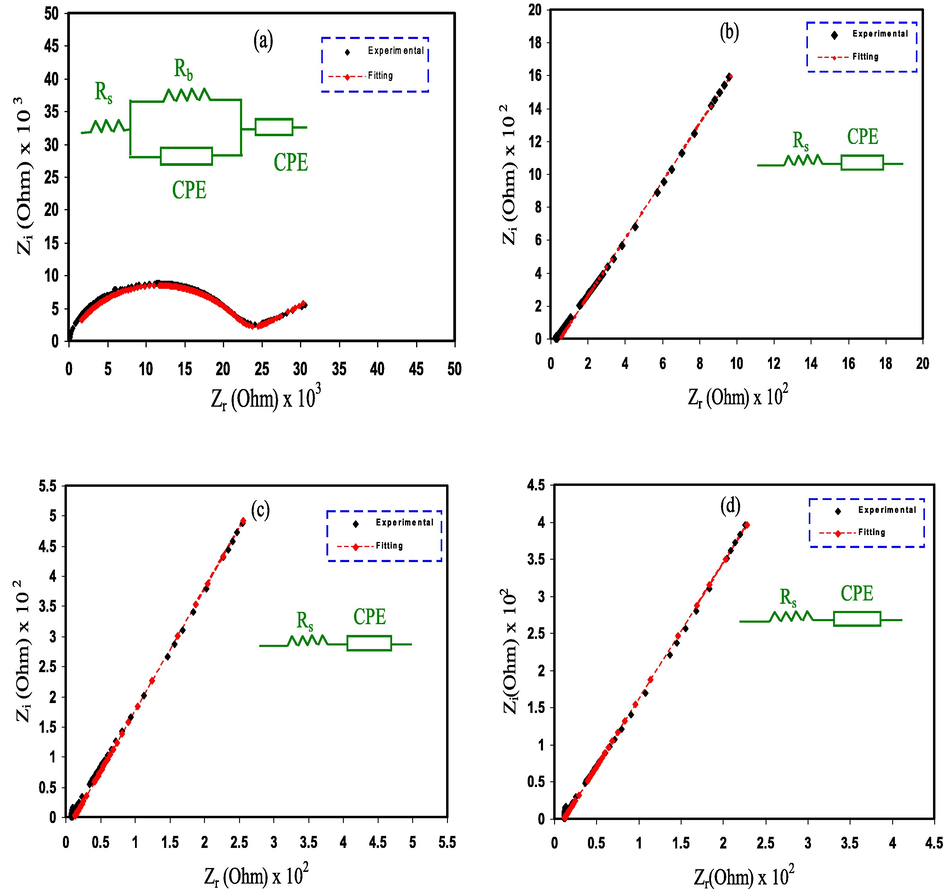 Experimental EIS for (a) PGNC-1, (b) PGNC-2, (c) PGNC-3, and (d) PGNC-4 electrolyte films.