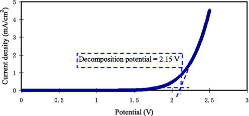 LSV plot for the maximum conducting (PGNC-4) CPE film.