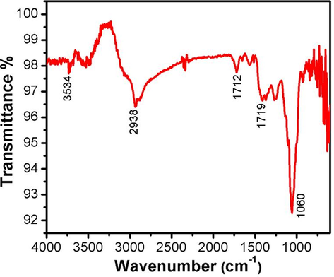 Fourier-transform infrared spectroscopy analysis of AuNPs from the Curcuma wenyujin (CW-AuNPs). The maximum peaks were noted at 1000–3500 cm−1. The band at 1060 cm−1 reveals the C-N stretch of amines and the sharp band at 2938, 3534 cm−1 is attributing of —NH stretching of amide (II) band.