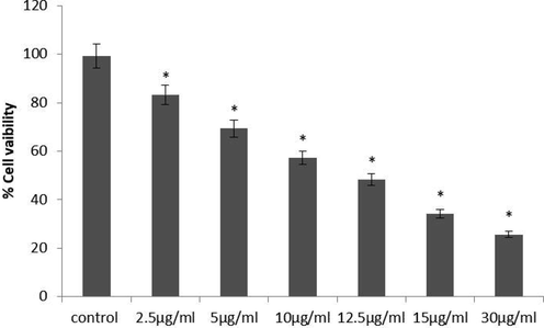 Cytotoxic Effects of AuNPs formulated from the Curcuma wenyujin (CW-AuNPs) against breast carcinoma cell line MDA-MB231/HER2. MDA-MB231/HER2 cells were supplemented with three different dosages of CW-AuNP’s 5 µg/ml, 10 µg/ml, 12.5 µg/ml for 24 h and evaluated for CC50 value with MTT Assay. Each bar represents mean ± SEM of three independent measurements. p < 0.05 is regarded as statistically significant.