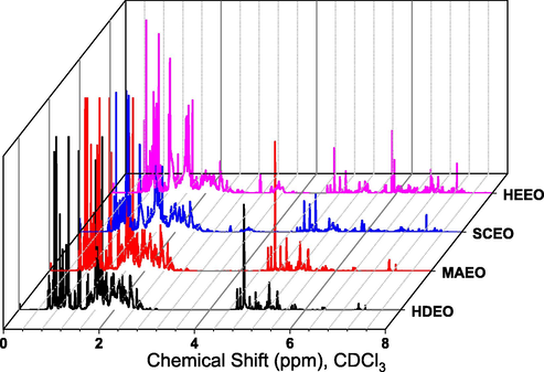 1H NMR spectra (500 MHz, CDCl3) of essential oils extracted by different methods.