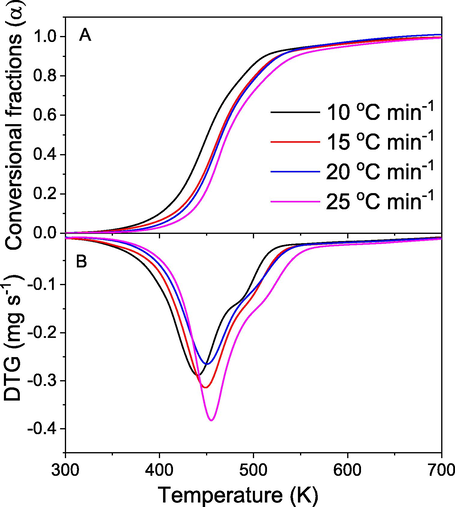 TGA (A) and DTG (B) curves of MAEO at four different heating rates.