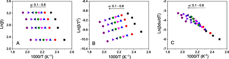 Plots of iso-conversional methods for MAEO: Flynn–Wall–Ozawa (A) and Kissinger–Akahira–Sunose (B), and Friedman (C).