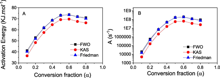 Plots of activation energy (A) and pre-exponential factor (B) versus conversional fractions of MAEO.