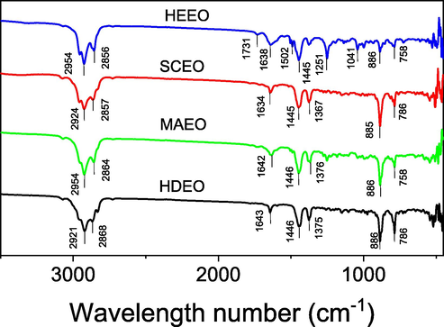 FTIR spectra of essential oils extracted by different methods.