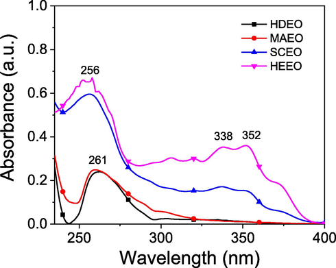 UV–Vis spectra of essential oils extracted from different methods.