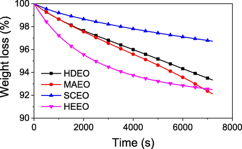 Isothermal property of essential oils using TGA measurement at 27 °C for 2 h.