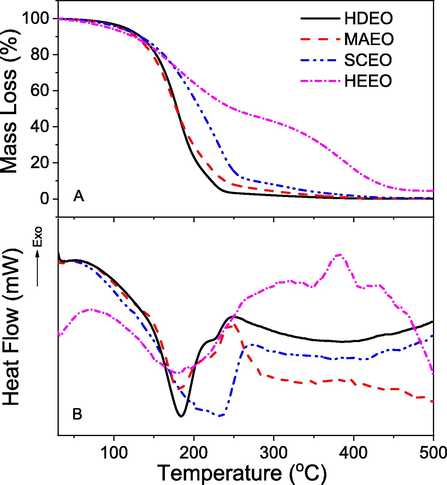 Thermogravimetric analysis (A) and differential scanning calorimetry (B) of essential oils extracted from different methods.