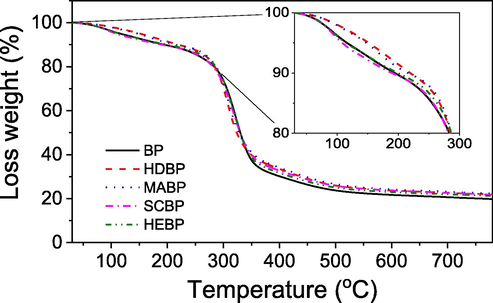 TGA curves of pre-extraction black pepper (BP), extraction by hydrodistillation (HDBP), microwave-assisted hydrodistillation (MABP), supercritical CO2 (CSBP) and hexane (HEBP).