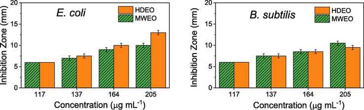 Antibacterial activity of HDEO and MWEO against E. coli and B. subtilis.