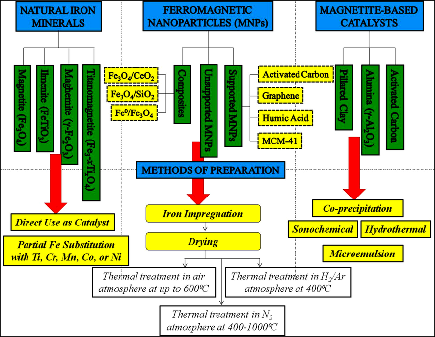 Magnetite-based magnetic materials utilized as heterogeneous Fenton catalysts (Zhang et al., 2019).