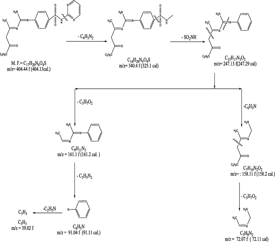 Proposed mass fragmentation of ligand (1).