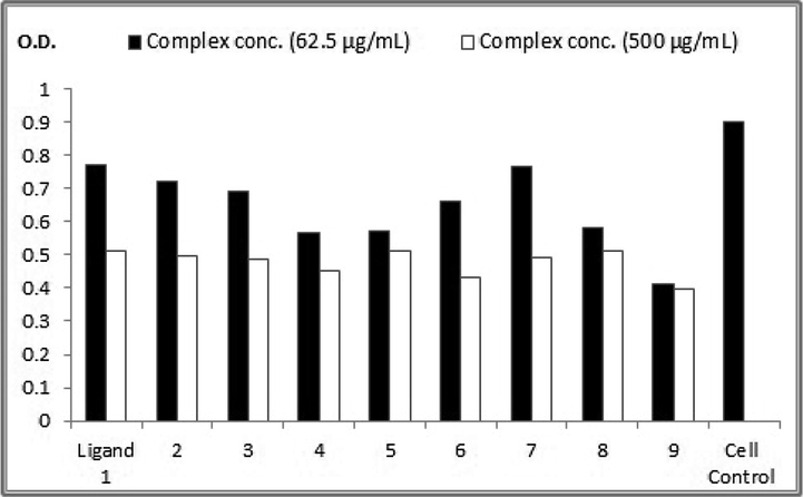 Crystal violet stain colorimetric assay at OD = 590 nm for the nine complexes in compare to control human hepatoma (HepG2) cell line.