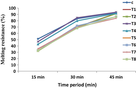 Melting resistance (%) of ice cream products enriched with Pomegranate peel powder (PPP) and Doum fruit syrup (DFS). C, control not enriched; T1, enriched with 0.25% PPP; T2, enriched with 0.5% PPP; T3, enriched with 2.5% DFS; T4, enriched with 0.25% PPP and 2.5% DFS; T5, enriched with 0.5% PPP and 2.5% DFS; T6, enriched with 5% DFS; T7, enriched with 0.25% PPP and 5% DFS; T8, enriched with 0.5% PPP and 5% DFS.