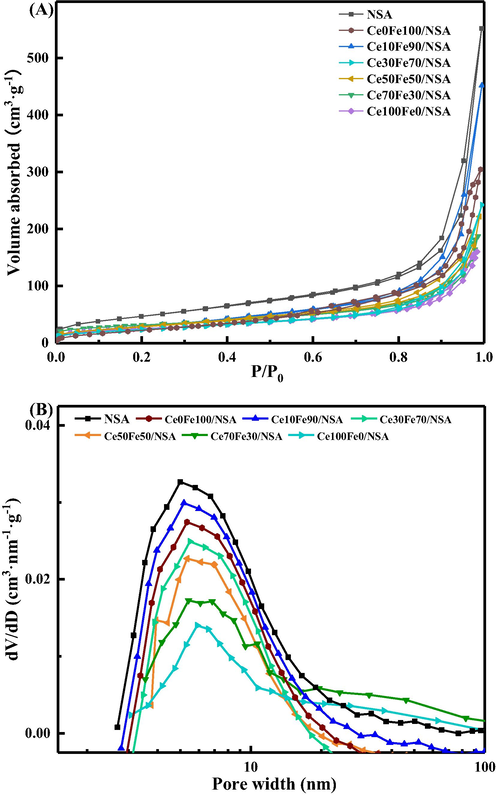 (A) N2 adsorption–desorption isotherms and (B) pore size distributions of NSA and supported CeO2-Fe2O3 binary oxides.