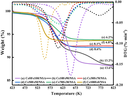 TG-DTG profiles of spent supported CeO2-Fe2O3 binary oxides.