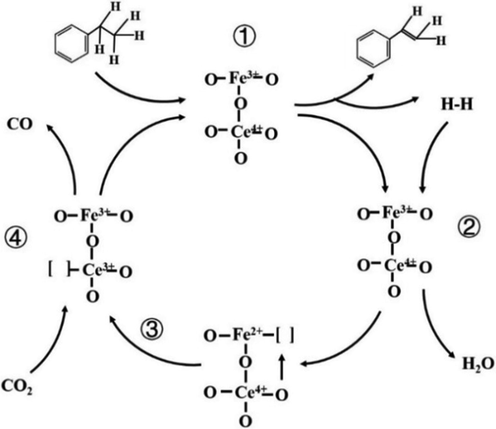 Proposed reaction scheme of CO2-ODEB.