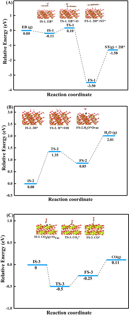 Potential energy diagrams and transition states of CO2-ODEB from DFT calculations. (A) Step ①, (B) Step ② and (C) step ④. (IS: Initial states; TS: transition state; FS: final state).